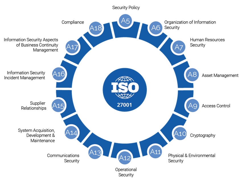 ISO 27001 Certification Data Security QFS
