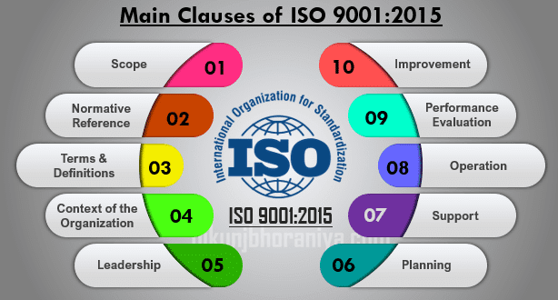 Iso Quality Management Standards