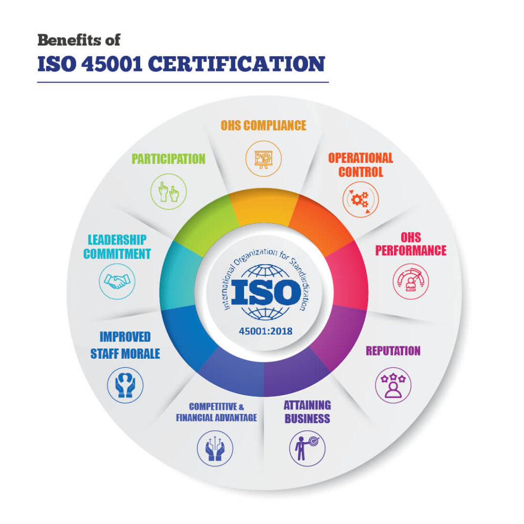 ISO 45001 Certification OHSMS QFS Certs